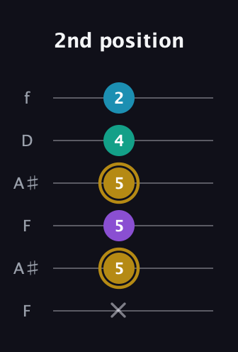 D♯ Major Sharp 9th guitar tab — 2nd position (x 5 5 5 4 2) in Open G Tuning (DGDGBD) · Capo 3