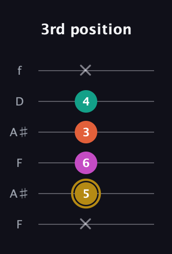 D♯ Minor 7th Sharp 5th guitar tab — 3rd position (x 5 6 3 4 x) in Open G Tuning (DGDGBD) · Capo 3
