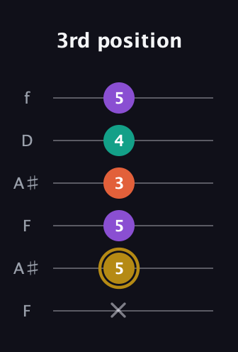 D♯ Minor 7th Sharp 9th guitar tab — 3rd position (x 5 5 3 4 5) in Open G Tuning (DGDGBD) · Capo 3