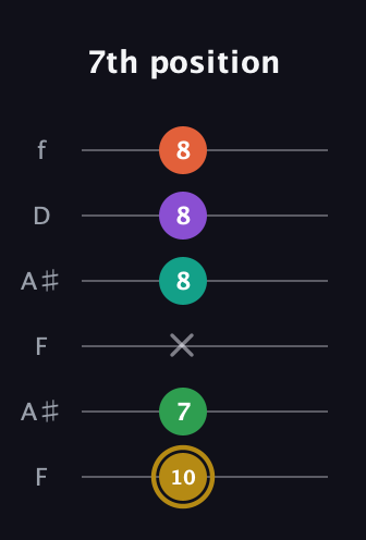 D♯ Minor 9th Sharp 13th guitar tab — 7th position (10 7 x 8 8 8) in Open G Tuning (DGDGBD) · Capo 3