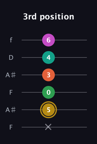 D♯ Minor 9th Sharp 5th guitar tab — 3rd position (x 5 0 3 4 6) in Open G Tuning (DGDGBD) · Capo 3