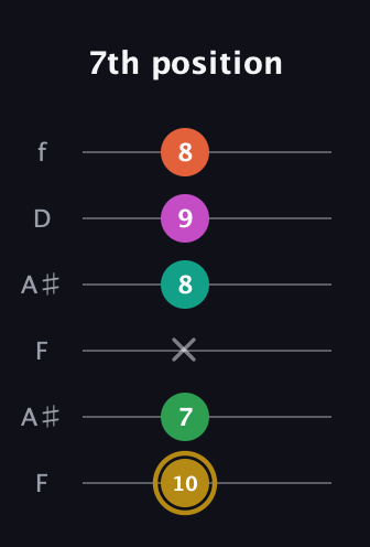 D♯ Minor 9th Sharp 5th guitar tab — 7th position (10 7 x 8 9 8) in Open G Tuning (DGDGBD) · Capo 3