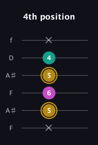 D♯ Minor Sharp 5th guitar tab — 4th position (x 5 6 5 4 x) in Open G Tuning (DGDGBD) · Capo 3