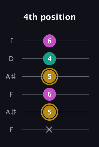 D♯ Minor Sharp 5th guitar tab — 4th position (x 5 6 5 4 6) in Open G Tuning (DGDGBD) · Capo 3