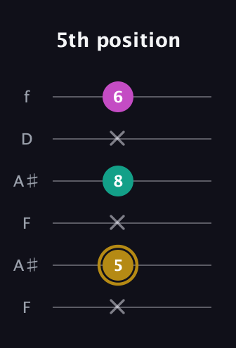 D♯ Minor Sharp 5th guitar tab — 5th position (x 5 x 8 x 6) in Open G Tuning (DGDGBD) · Capo 3
