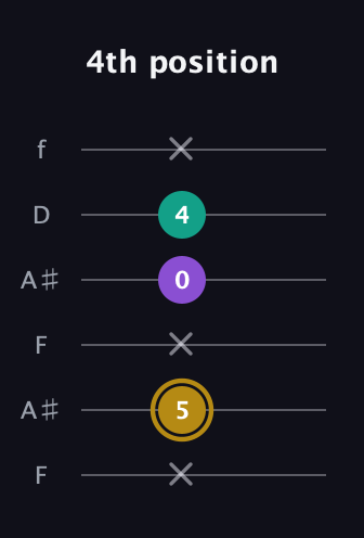 D♯ Minor Sharp 9th guitar tab — 4th position (x 5 x 0 4 x) in Open G Tuning (DGDGBD) · Capo 3
