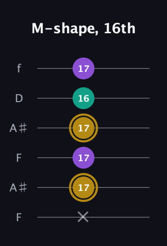 D♯ Minor Sharp 9th guitar tab — M-shape, 16th (x 17 17 17 16 17) in Open G Tuning (DGDGBD) · Capo 3