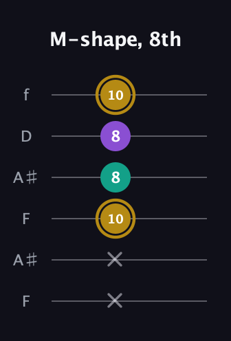 D♯ Minor Sharp 9th guitar tab — M-shape, 8th (x x 10 8 8 10) in Open G Tuning (DGDGBD) · Capo 3