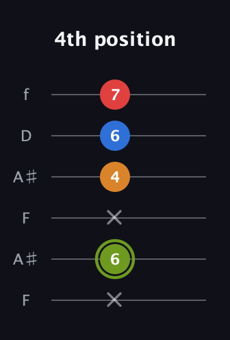 E Augmented 7th Sharp 13th guitar tab — 4th position (x 6 x 4 6 7) in Open G Tuning (DGDGBD) · Capo 3