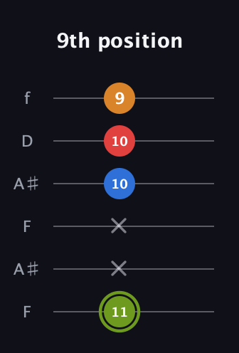 E Augmented 7th Sharp 13th guitar tab — 9th position (11 x x 10 10 9) in Open G Tuning (DGDGBD) · Capo 3