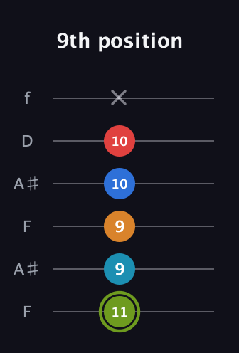E Augmented 7th Sharp 9th guitar tab — 9th position (11 9 9 10 10 x) in Open G Tuning (DGDGBD) · Capo 3