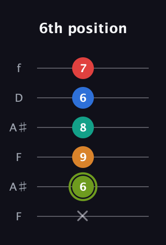 E Augmented 9th Sharp 13th guitar tab — 6th position (x 6 9 8 6 7) in Open G Tuning (DGDGBD) · Capo 3