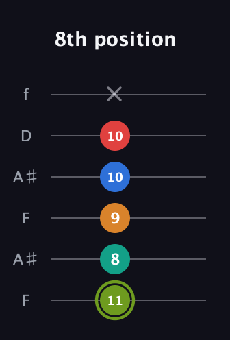 E Augmented 9th Sharp 13th guitar tab — 8th position (11 8 9 10 10 x) in Open G Tuning (DGDGBD) · Capo 3