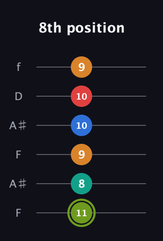 E Augmented 9th Sharp 13th guitar tab — 8th position (11 8 9 10 10 9) in Open G Tuning (DGDGBD) · Capo 3
