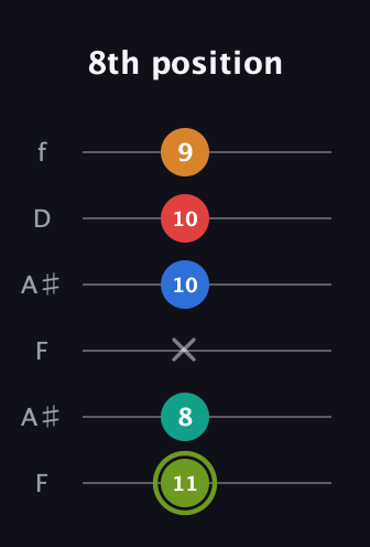 E Augmented 9th Sharp 13th guitar tab — 8th position (11 8 x 10 10 9) in Open G Tuning (DGDGBD) · Capo 3