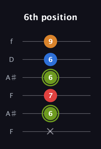 E Augmented Sharp 13th guitar tab — 6th position (x 6 7 6 6 9) in Open G Tuning (DGDGBD) · Capo 3