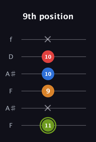 E Augmented Sharp 13th guitar tab — 9th position (11 x 9 10 10 x) in Open G Tuning (DGDGBD) · Capo 3