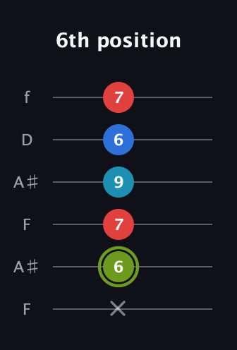 E Augmented Sharp 9th guitar tab — 6th position (x 6 7 9 6 7) in Open G Tuning (DGDGBD) · Capo 3