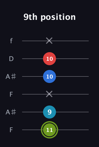 E Augmented Sharp 9th guitar tab — 9th position (11 9 x 10 10 x) in Open G Tuning (DGDGBD) · Capo 3