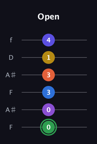 F Augmented 11th Sharp 9th guitar tab — Open (0 0 3 3 1 4) in Open G Tuning (DGDGBD) · Capo 3