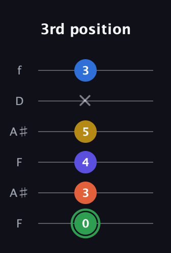 F Augmented 7th Sharp 9th guitar tab — 3rd position (0 3 4 5 x 3) in Open G Tuning (DGDGBD) · Capo 3