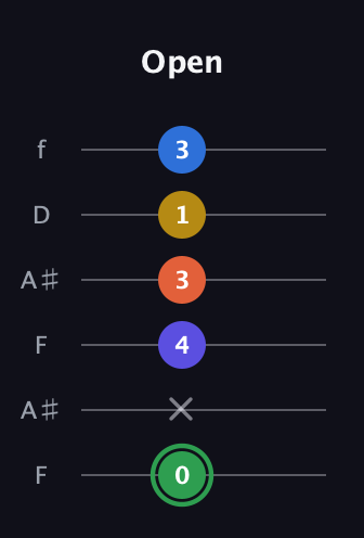 F Augmented 7th Sharp 9th guitar tab — Open (0 x 4 3 1 3) in Open G Tuning (DGDGBD) · Capo 3