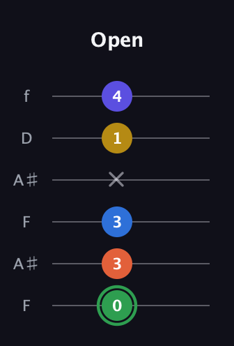 F Augmented 7th Sharp 9th guitar tab — Open (0 3 3 x 1 4) in Open G Tuning (DGDGBD) · Capo 3