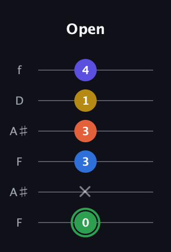 F Augmented 7th Sharp 9th guitar tab — Open (0 x 3 3 1 4) in Open G Tuning (DGDGBD) · Capo 3