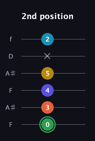 F Augmented 9th Sharp 13th guitar tab — 2nd position (0 3 4 5 x 2) in Open G Tuning (DGDGBD) · Capo 3
