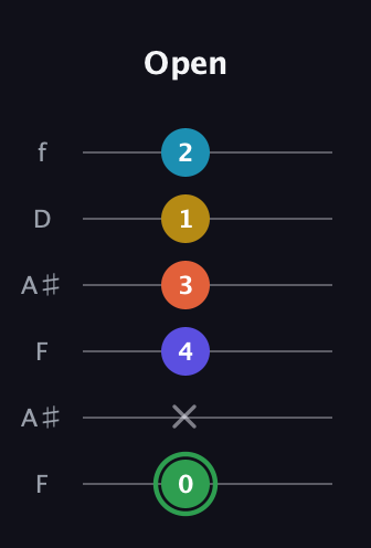 F Augmented 9th Sharp 13th guitar tab — Open (0 x 4 3 1 2) in Open G Tuning (DGDGBD) · Capo 3