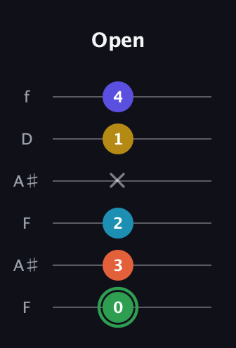 F Augmented 9th Sharp 13th guitar tab — Open (0 3 2 x 1 4) in Open G Tuning (DGDGBD) · Capo 3