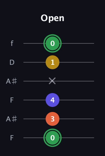 F Augmented Sharp 13th guitar tab — Open (0 3 4 x 1 0) in Open G Tuning (DGDGBD) · Capo 3