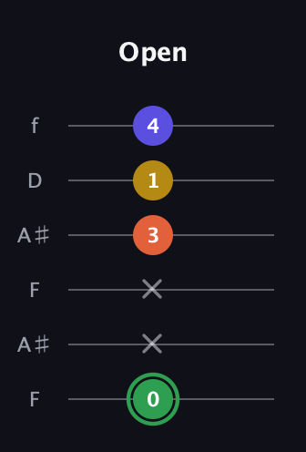 F Augmented Sharp 13th guitar tab — Open (0 x x 3 1 4) in Open G Tuning (DGDGBD) · Capo 3