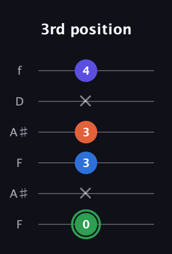 F Augmented Sharp 9th guitar tab — 3rd position (0 x 3 3 x 4) in Open G Tuning (DGDGBD) · Capo 3