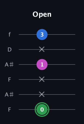 F Diminished Sharp 9th guitar tab — Open (0 x x 1 x 3) in Open G Tuning (DGDGBD) · Capo 3