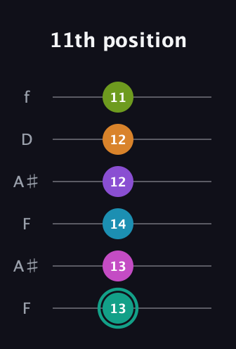 F♯ Augmented 11th Flat 9th guitar tab — 11th position (13 13 14 12 12 11) in Open G Tuning (DGDGBD) · Capo 3
