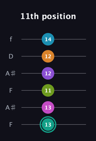 F♯ Augmented 11th Flat 9th guitar tab — 11th position (13 13 11 12 12 14) in Open G Tuning (DGDGBD) · Capo 3