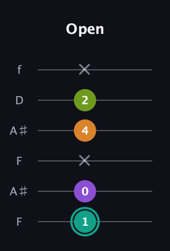 F♯ Augmented 7th Flat 13th guitar tab — Open (1 0 x 4 2 x) in Open G Tuning (DGDGBD) · Capo 3