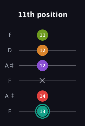 F♯ Augmented 7th Flat 5th guitar tab — 11th position (13 14 x 12 12 11) in Open G Tuning (DGDGBD) · Capo 3