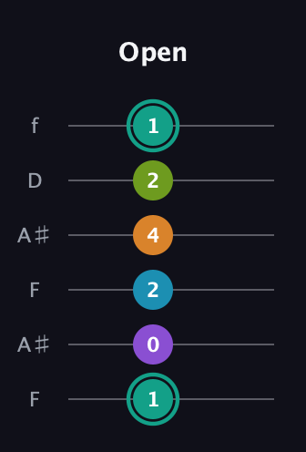 F♯ Augmented 7th Flat 9th guitar tab — Open (1 0 2 4 2 1) in Open G Tuning (DGDGBD) · Capo 3
