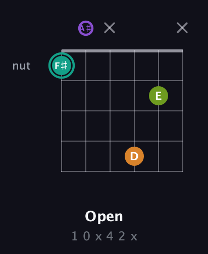 F♯ Augmented 7th Sharp 13th guitar chord — Open (1 0 x 4 2 x) fretboard diagram in Open G Tuning (DGDGBD) · Capo 3