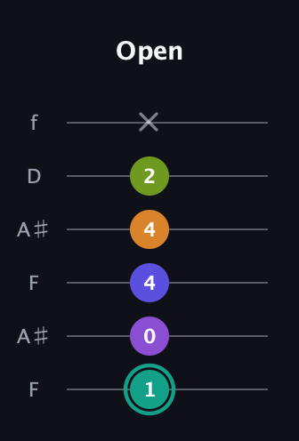 F♯ Augmented 7th Sharp 9th guitar tab — Open (1 0 4 4 2 x) in Open G Tuning (DGDGBD) · Capo 3
