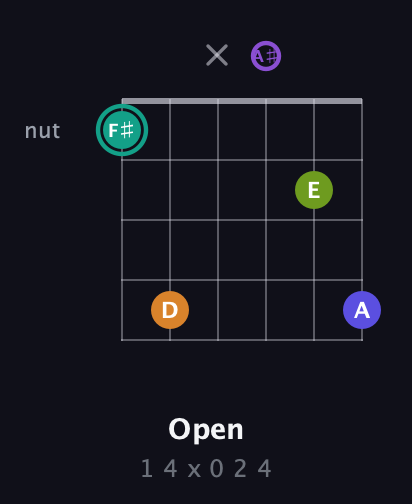 F♯ Augmented 7th Sharp 9th guitar chord — Open (1 4 x 0 2 4) fretboard diagram in Open G Tuning (DGDGBD) · Capo 3
