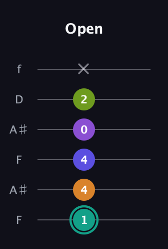 F♯ Augmented 7th Sharp 9th guitar tab — Open (1 4 4 0 2 x) in Open G Tuning (DGDGBD) · Capo 3