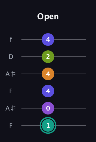 F♯ Augmented 7th Sharp 9th guitar tab — Open (1 0 4 4 2 4) in Open G Tuning (DGDGBD) · Capo 3