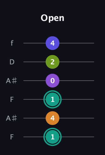 F♯ Augmented 7th Sharp 9th guitar tab — Open (1 4 1 0 2 4) in Open G Tuning (DGDGBD) · Capo 3
