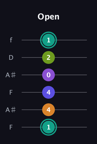 F♯ Augmented 7th Sharp 9th guitar tab — Open (1 4 4 0 2 1) in Open G Tuning (DGDGBD) · Capo 3