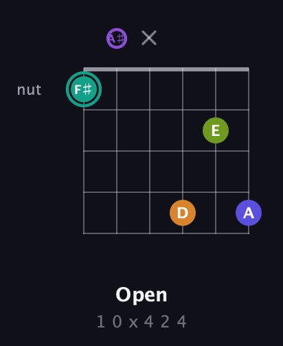 F♯ Augmented 7th Sharp 9th guitar chord — Open (1 0 x 4 2 4) fretboard diagram in Open G Tuning (DGDGBD) · Capo 3