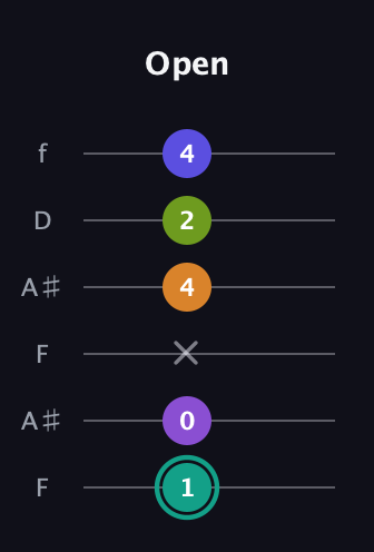 F♯ Augmented 7th Sharp 9th guitar tab — Open (1 0 x 4 2 4) in Open G Tuning (DGDGBD) · Capo 3