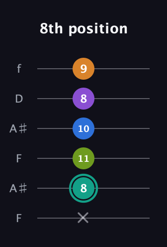 F♯ Augmented 9th Flat 13th guitar tab — 8th position (x 8 11 10 8 9) in Open G Tuning (DGDGBD) · Capo 3